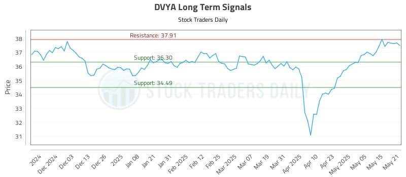 DVYA Long Term Analysis for May 22 2025 DVYA Long Term Analysis for May 22 2025
