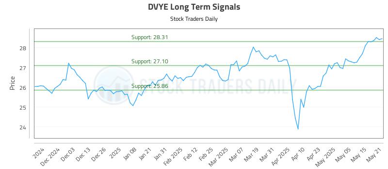 DVYE Long Term Analysis for May 22 2025 DVYE Long Term Analysis for May 22 2025