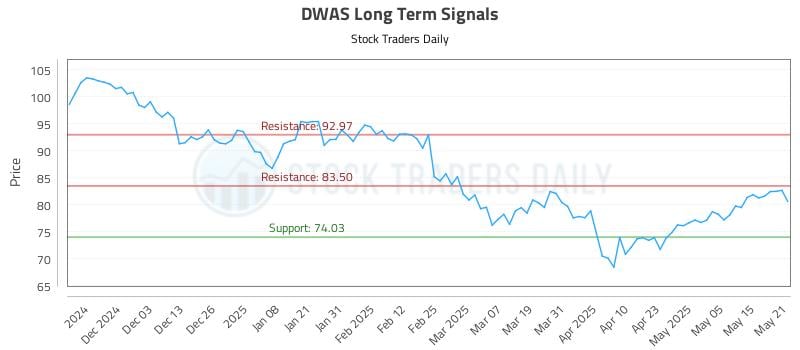 DWAS Long Term Analysis for May 22 2025 DWAS Long Term Analysis for May 22 2025