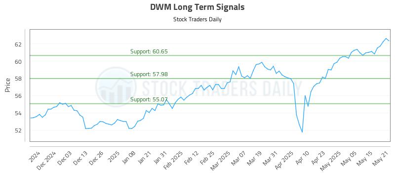 DWM Long Term Analysis for May 22 2025 DWM Long Term Analysis for May 22 2025