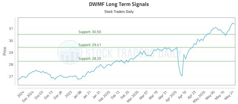 DWMF Long Term Analysis for May 22 2025 DWMF Long Term Analysis for May 22 2025