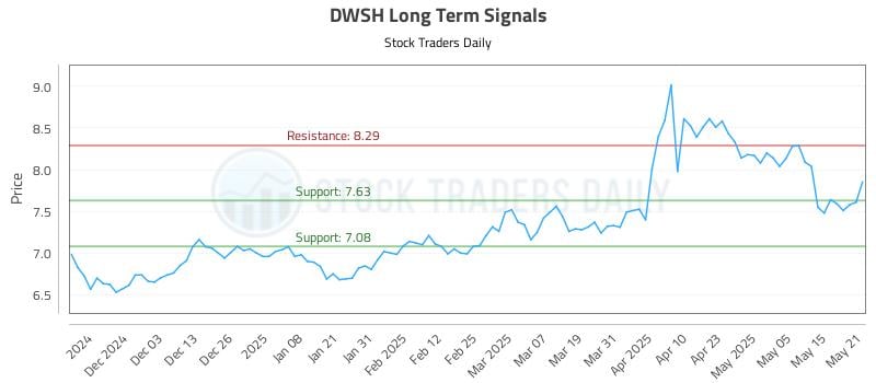 DWSH Long Term Analysis for May 22 2025 DWSH Long Term Analysis for May 22 2025