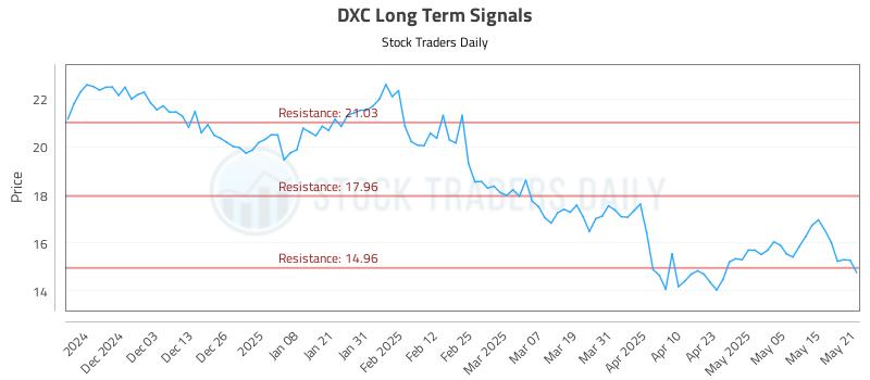 DXC Long Term Analysis for May 22 2025