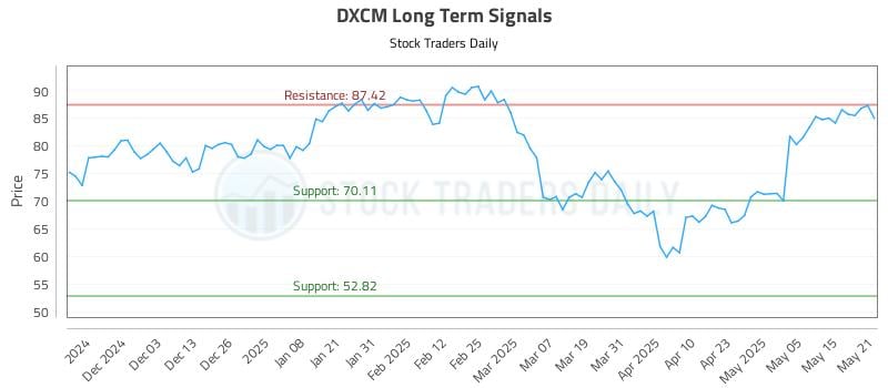 DXCM Long Term Analysis for May 22 2025