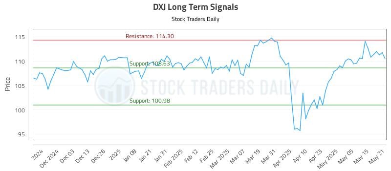 DXJ Long Term Analysis for May 22 2025 DXJ Long Term Analysis for May 22 2025