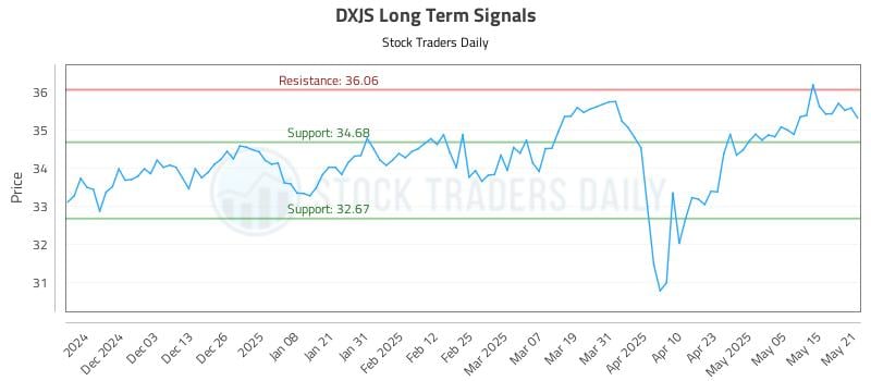 DXJS Long Term Analysis for May 22 2025 DXJS Long Term Analysis for May 22 2025