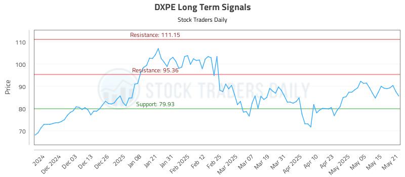 DXPE Long Term Analysis for May 22 2025 DXPE Long Term Analysis for May 22 2025