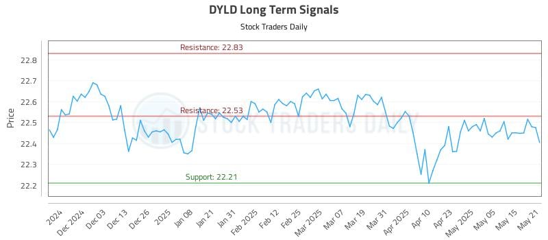 DYLD Long Term Analysis for May 22 2025 DYLD Long Term Analysis for May 22 2025