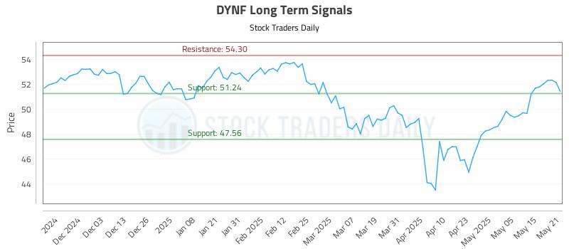 DYNF Long Term Analysis for May 22 2025 DYNF Long Term Analysis for May 22 2025