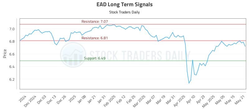 EAD Long Term Analysis for May 22 2025