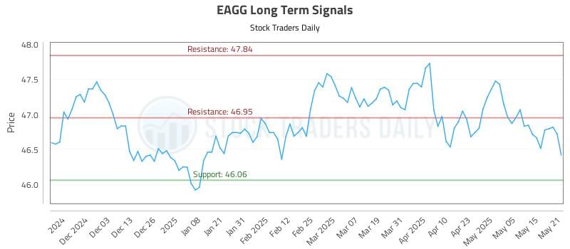 EAGG Long Term Analysis for May 22 2025