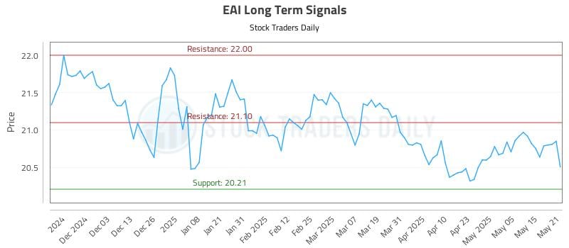EAI Long Term Analysis for May 22 2025