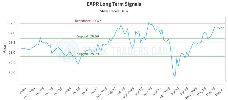 EAPR Long Term Analysis for May 22 2025