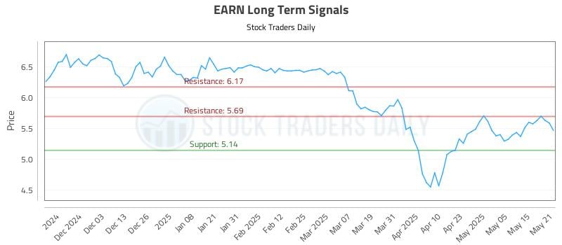 EARN Long Term Analysis for May 22 2025 EARN Long Term Analysis for May 22 2025