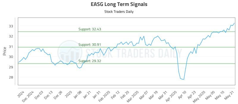 EASG Long Term Analysis for May 22 2025 EASG Long Term Analysis for May 22 2025