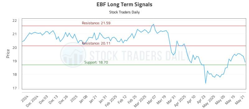EBF Long Term Analysis for May 22 2025 EBF Long Term Analysis for May 22 2025