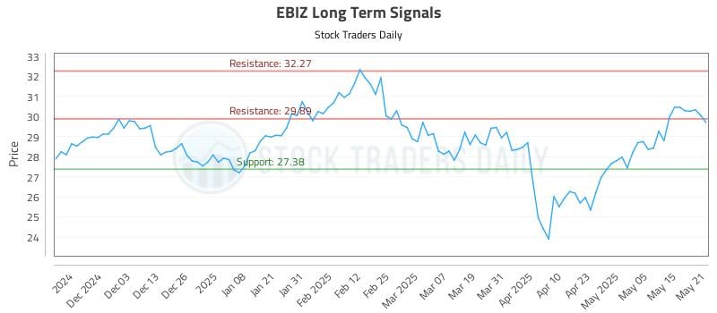 EBIZ Long Term Analysis for May 22 2025 EBIZ Long Term Analysis for May 22 2025