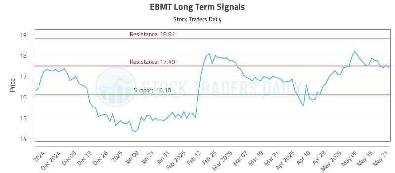 EBMT Long Term Analysis for May 22 2025 EBMT Long Term Analysis for May 22 2025