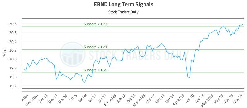 EBND Long Term Analysis for May 22 2025 EBND Long Term Analysis for May 22 2025