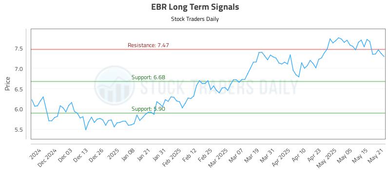 EBR Long Term Analysis for May 22 2025 EBR Long Term Analysis for May 22 2025