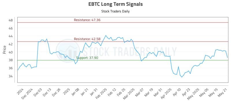 EBTC Long Term Analysis for May 22 2025 EBTC Long Term Analysis for May 22 2025