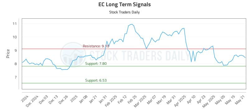 EC Long Term Analysis for May 22 2025 EC Long Term Analysis for May 22 2025