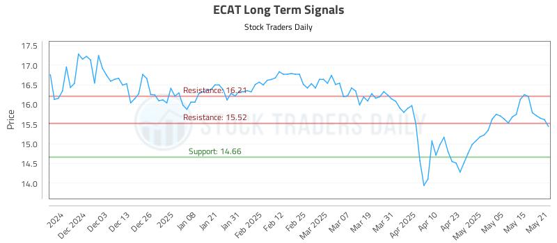 ECAT Long Term Analysis for May 22 2025