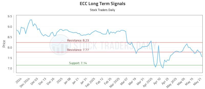 ECC Long Term Analysis for May 22 2025