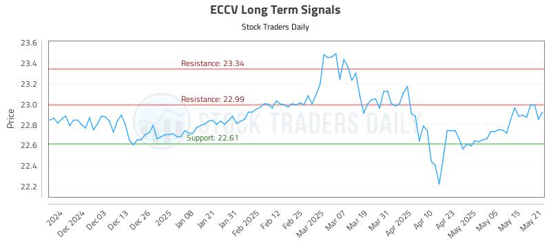 ECCV Long Term Analysis for May 22 2025 ECCV Long Term Analysis for May 22 2025