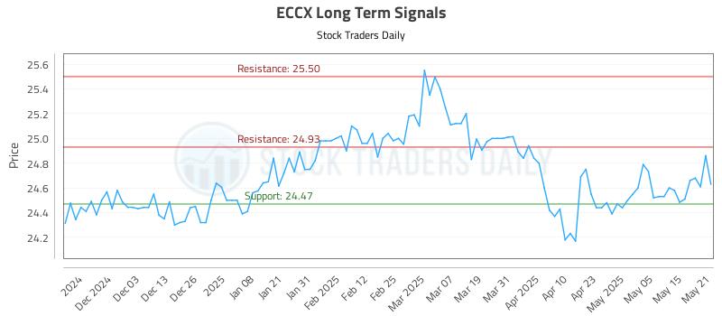 ECCX Long Term Analysis for May 22 2025 ECCX Long Term Analysis for May 22 2025