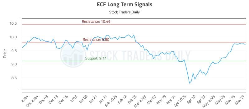ECF Long Term Analysis for May 22 2025 ECF Long Term Analysis for May 22 2025