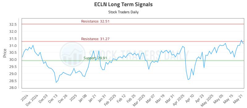 ECLN Long Term Analysis for May 22 2025 ECLN Long Term Analysis for May 22 2025