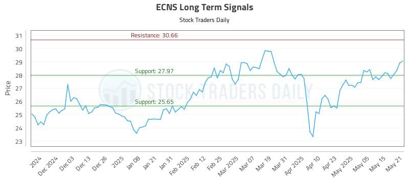 ECNS Long Term Analysis for May 22 2025