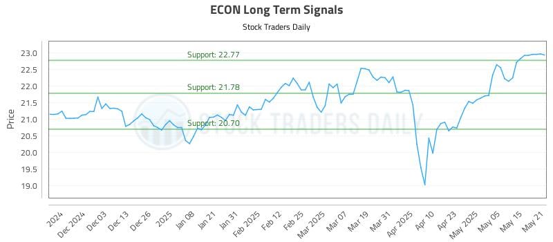 ECON Long Term Analysis for May 22 2025 ECON Long Term Analysis for May 22 2025