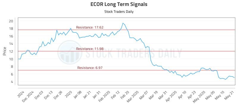 ECOR Long Term Analysis for May 22 2025