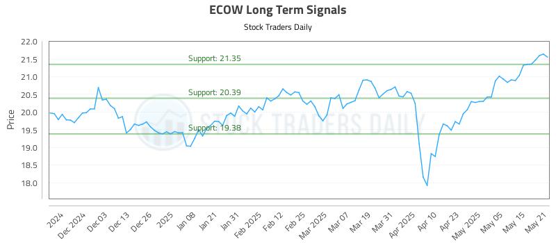 ECOW Long Term Analysis for May 22 2025