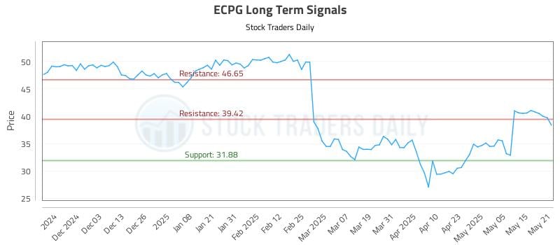 ECPG Long Term Analysis for May 22 2025