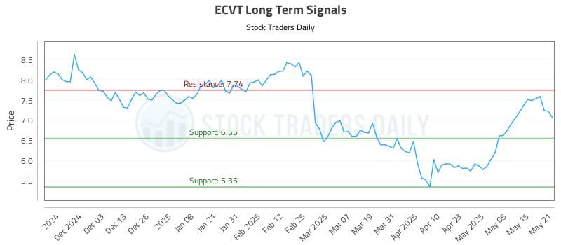 ECVT Long Term Analysis for May 22 2025