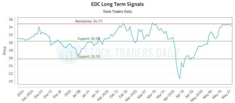 EDC Long Term Analysis for May 22 2025 EDC Long Term Analysis for May 22 2025