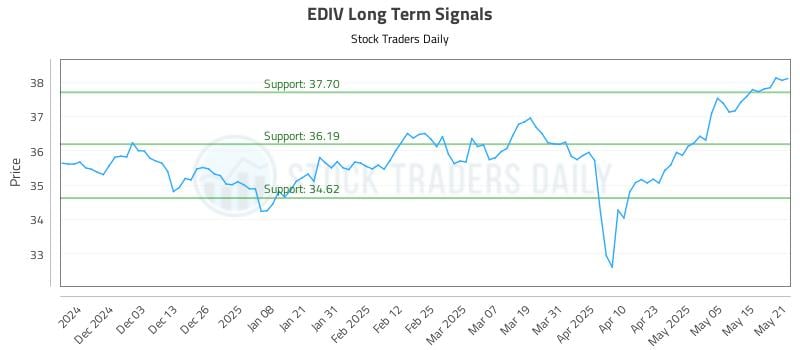 EDIV Long Term Analysis for May 22 2025 EDIV Long Term Analysis for May 22 2025