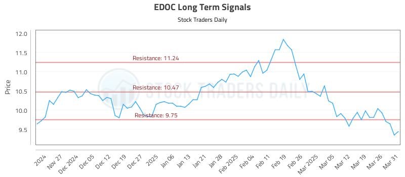 EDOC Long Term Analysis for May 22 2025 EDOC Long Term Analysis for May 22 2025