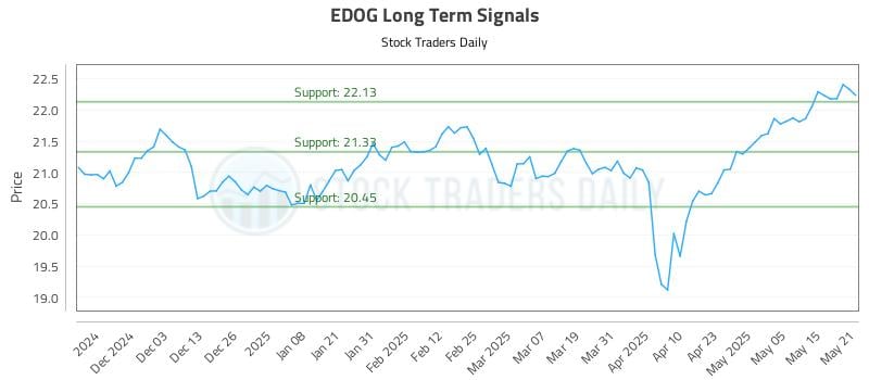 EDOG Long Term Analysis for May 22 2025 EDOG Long Term Analysis for May 22 2025