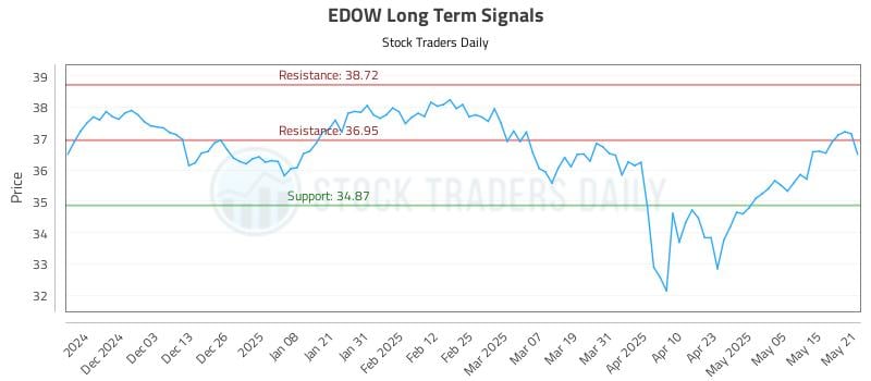 EDOW Long Term Analysis for May 22 2025 EDOW Long Term Analysis for May 22 2025