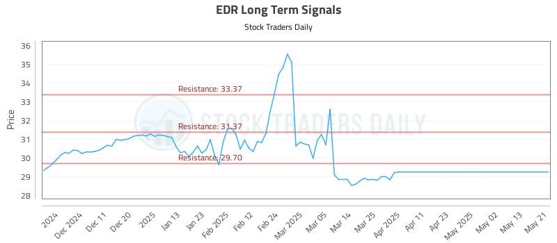 EDR Long Term Analysis for May 22 2025 EDR Long Term Analysis for May 22 2025