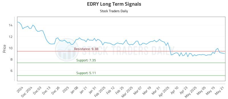 EDRY Long Term Analysis for May 22 2025 EDRY Long Term Analysis for May 22 2025