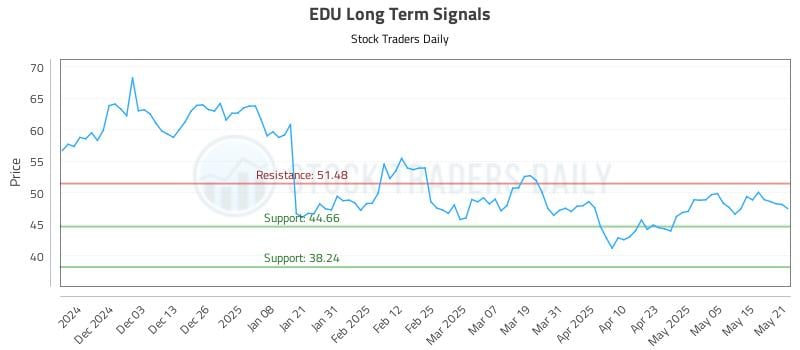 EDU Long Term Analysis for May 22 2025 EDU Long Term Analysis for May 22 2025