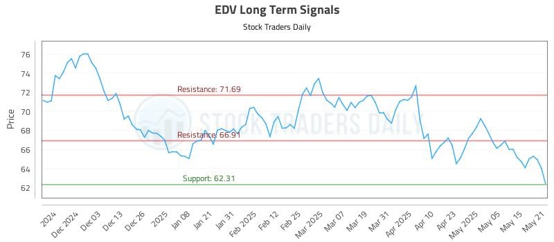 EDV Long Term Analysis for May 22 2025 EDV Long Term Analysis for May 22 2025