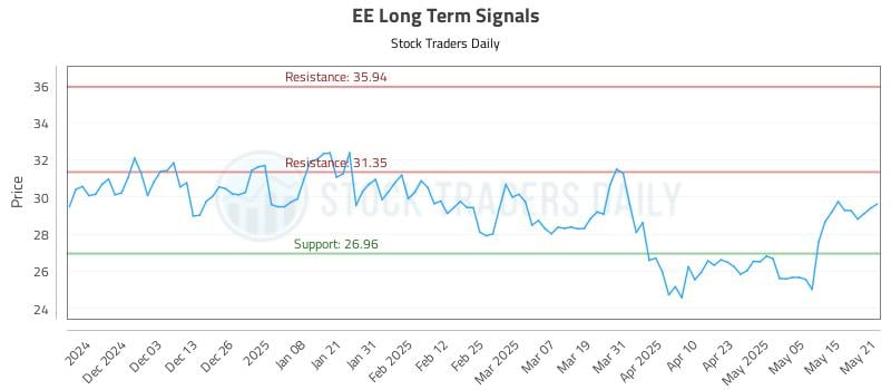 EE Long Term Analysis for May 22 2025 EE Long Term Analysis for May 22 2025