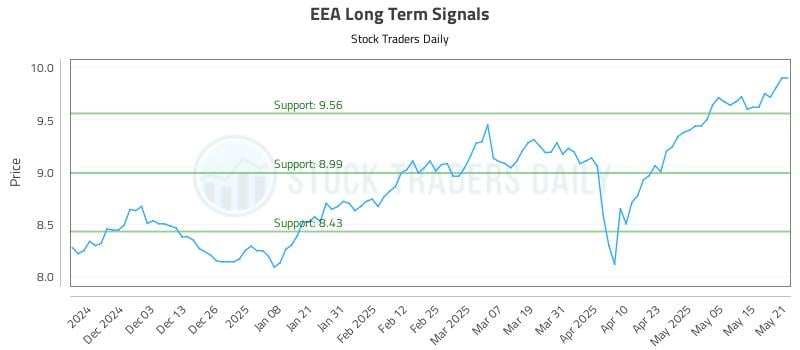 EEA Long Term Analysis for May 22 2025