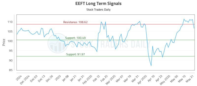 EEFT Long Term Analysis for May 22 2025 EEFT Long Term Analysis for May 22 2025